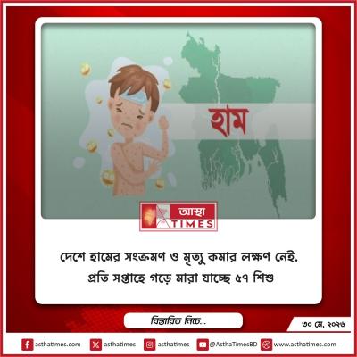 দেশে হামের সংক্রমণ ও মৃত্যু কমার লক্ষণ নেই, প্রতি সপ্তাহে গড়ে মারা যাচ্ছে ৫৭ শিশু